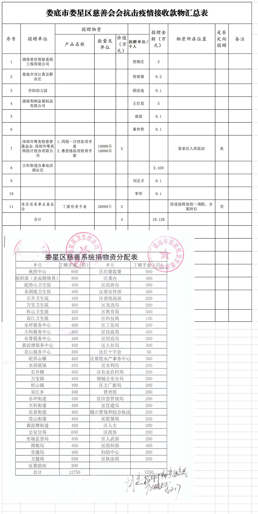 娄底市娄星区慈善会接收款物上报表(接收总表)(1)