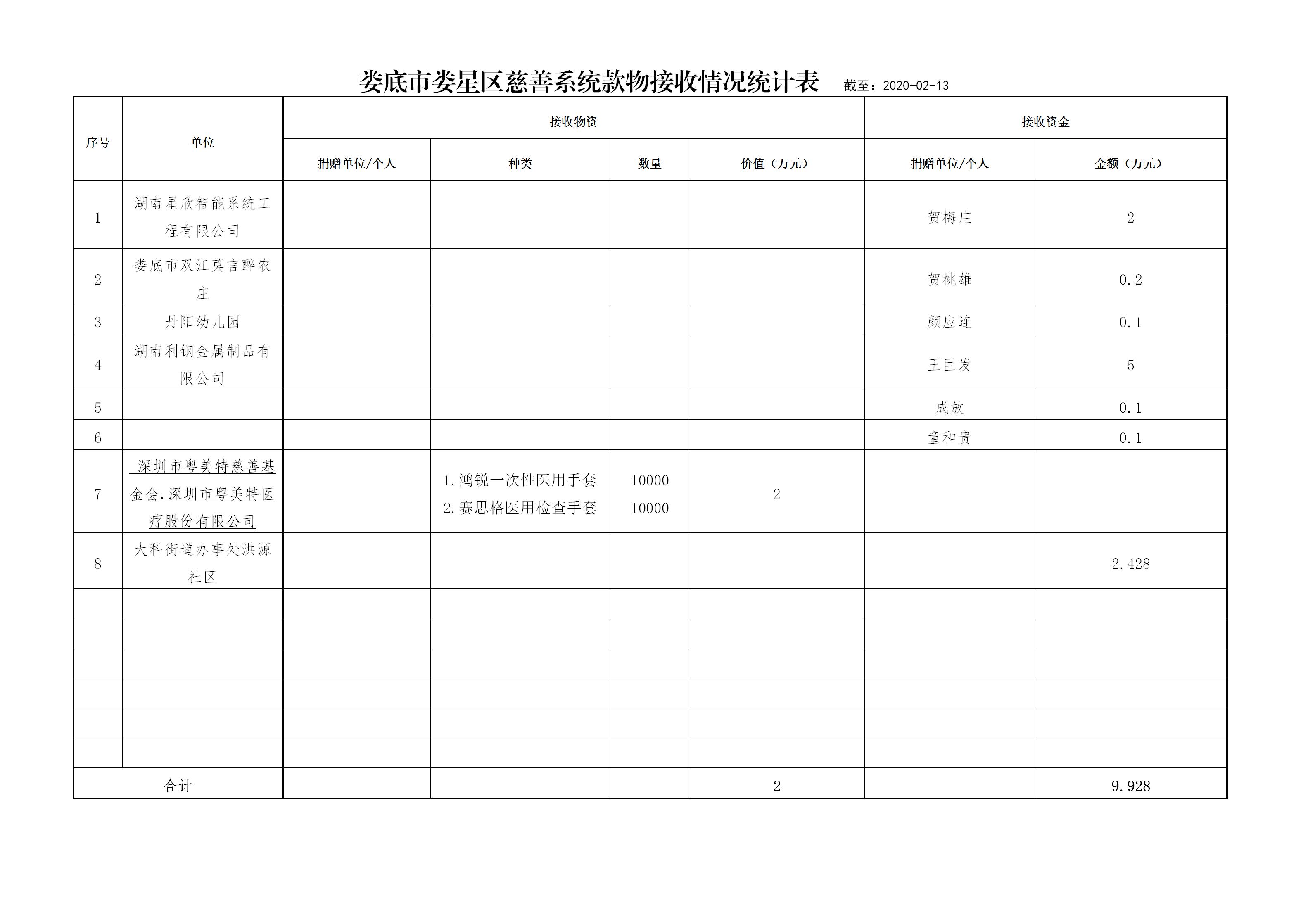娄底市娄星区慈善系统款物接收情况统计表(11)(1)(1)(3)_01