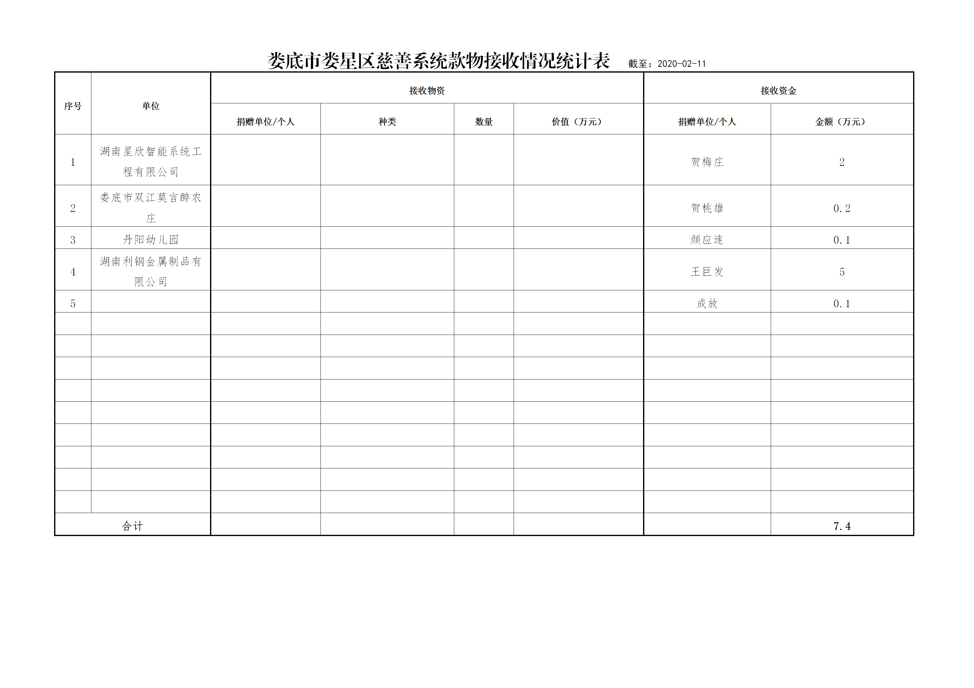 娄底市娄星区慈善系统款物接收情况统计表(11)(1)(1)(1)_01