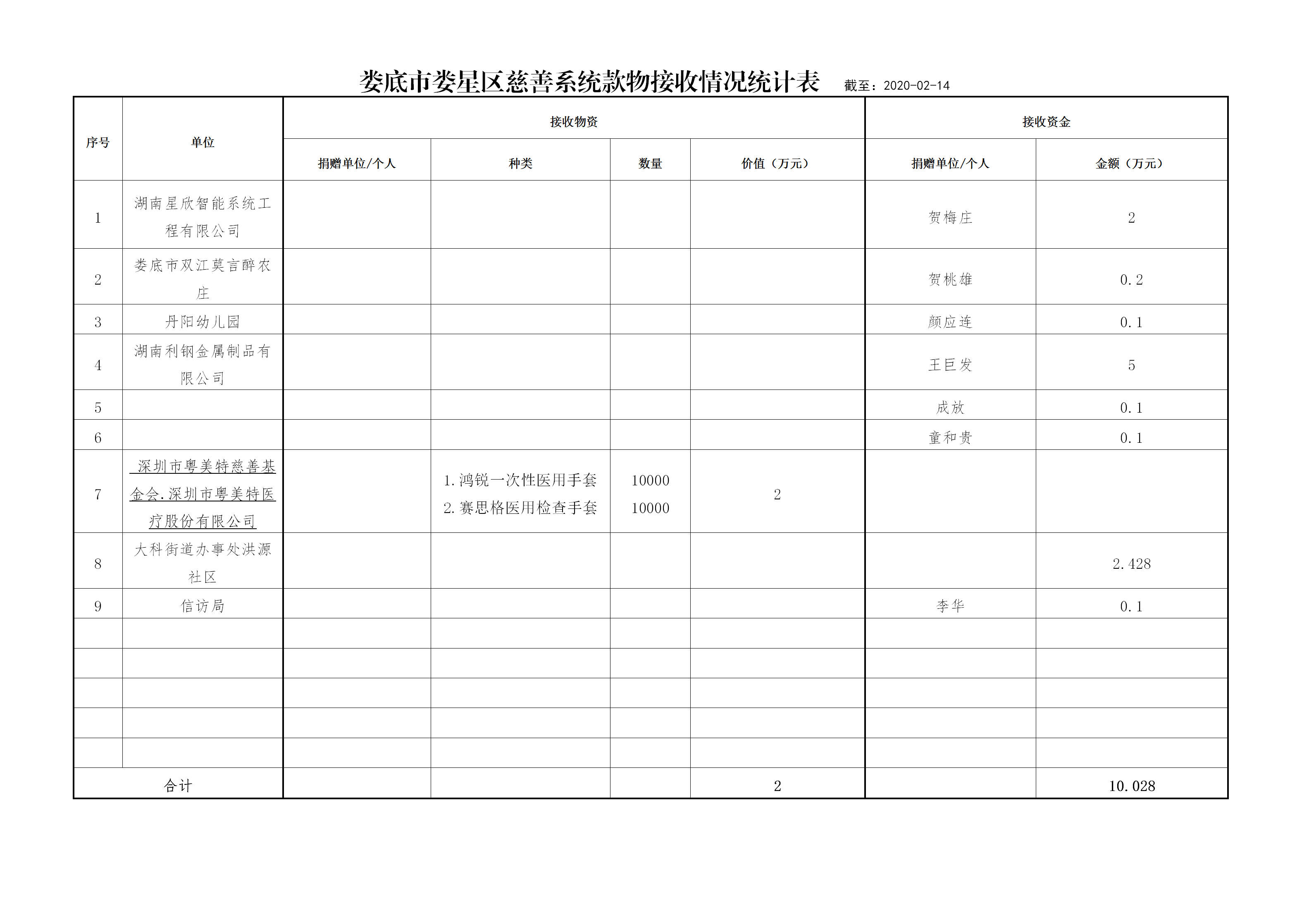 1_娄底市娄星区慈善系统款物接收情况统计表(11)(1)(1)_01
