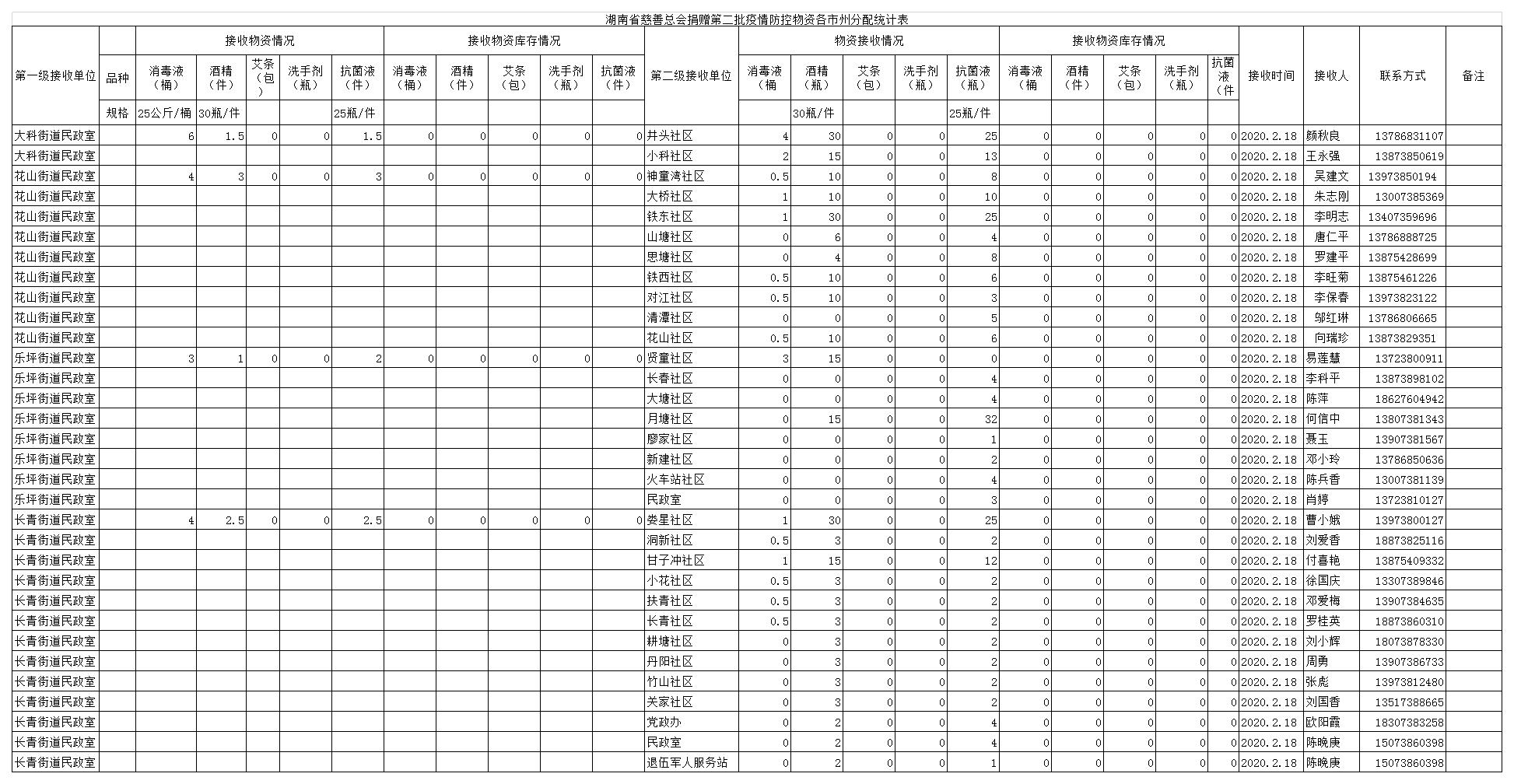 (基政科）湖南省慈善总会捐赠第二批疫情防控物资各市州分配统计表(2(1)